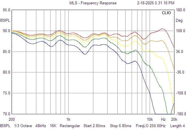Plot 2 — Horizontal Off-Axis